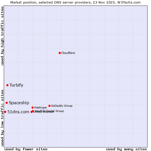 Market position of Turbify vs. Spaceship vs. 51dns.com