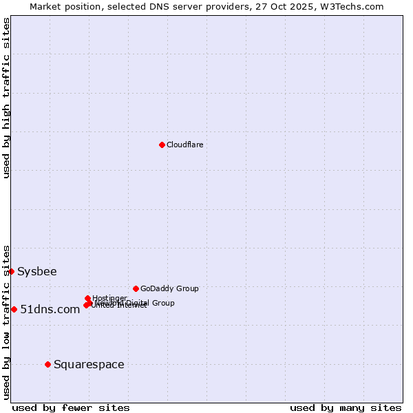 Market position of Squarespace vs. 51dns.com vs. Sysbee