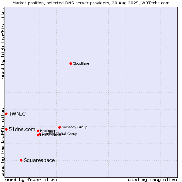 Market position of Squarespace vs. TWNIC vs. 51dns.com