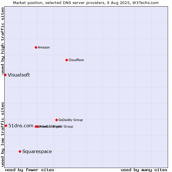 Market position of Squarespace vs. 51dns.com vs. Visualsoft
