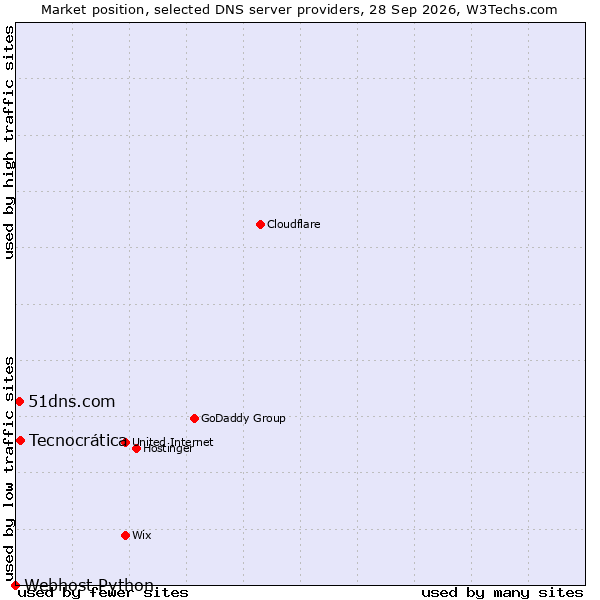 Market position of Tecnocrática vs. 51dns.com vs. Webhost Python