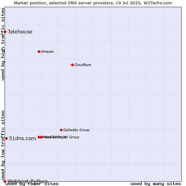 Market position of 51dns.com vs. Telehouse vs. Webhost Python