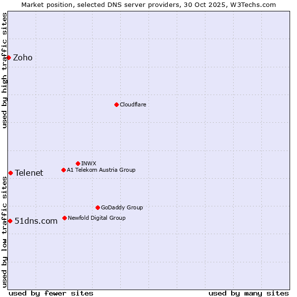 Market position of Telenet vs. 51dns.com vs. Zoho
