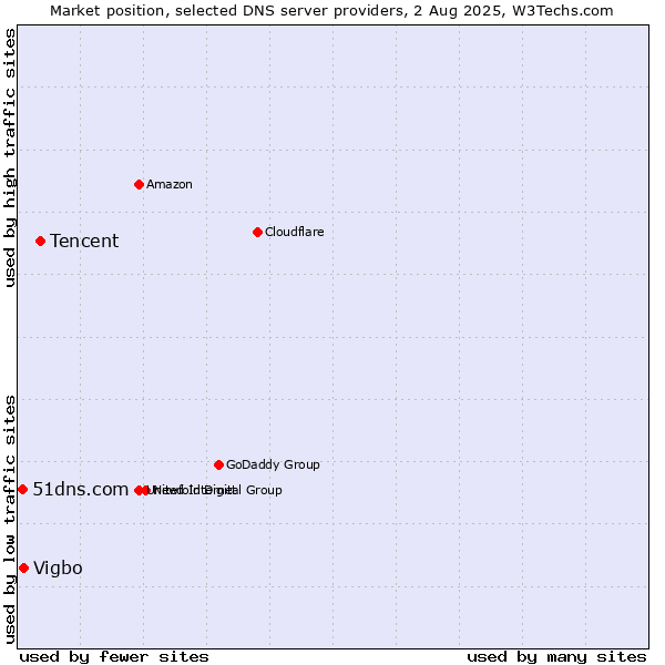 Market position of Tencent vs. Vigbo vs. 51dns.com