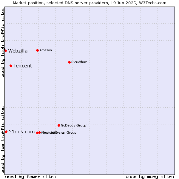 Market position of Tencent vs. 51dns.com vs. Webzilla