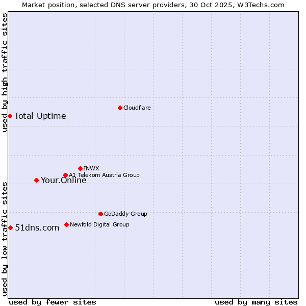 Market position of Your.Online vs. 51dns.com vs. Total Uptime