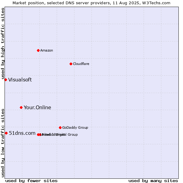 Market position of Your.Online vs. 51dns.com vs. Visualsoft