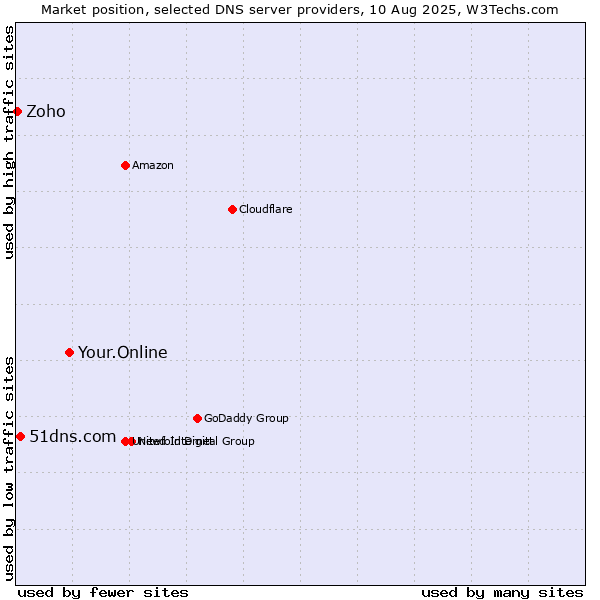 Market position of Your.Online vs. 51dns.com vs. Zoho