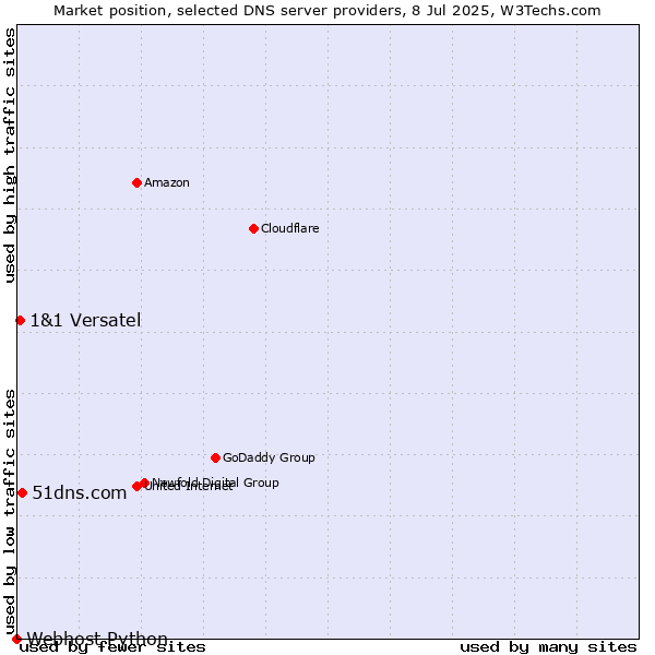 Market position of 51dns.com vs. 1&1 Versatel vs. Webhost Python