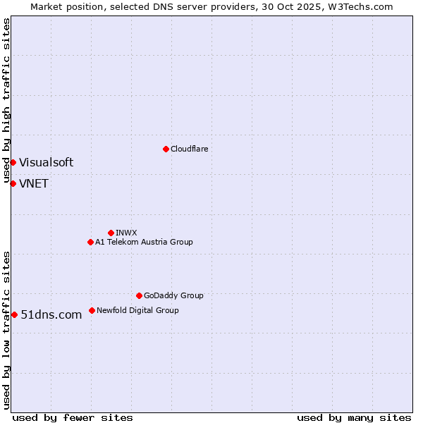 Market position of 51dns.com vs. VNET vs. Visualsoft