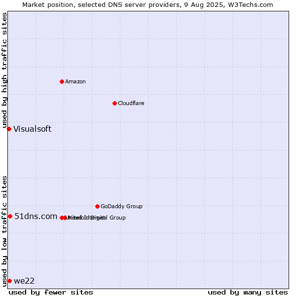 Market position of 51dns.com vs. we22 vs. Visualsoft