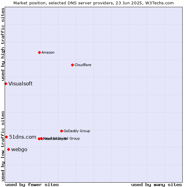 Market position of webgo vs. 51dns.com vs. Visualsoft
