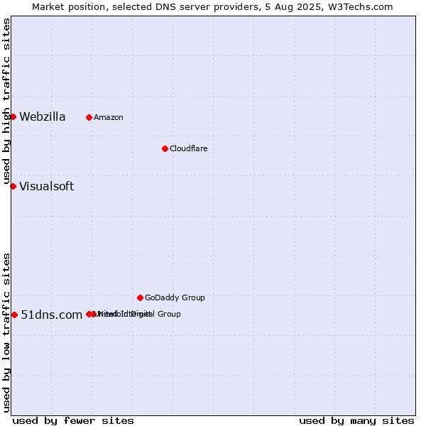 Market position of 51dns.com vs. Visualsoft vs. Webzilla