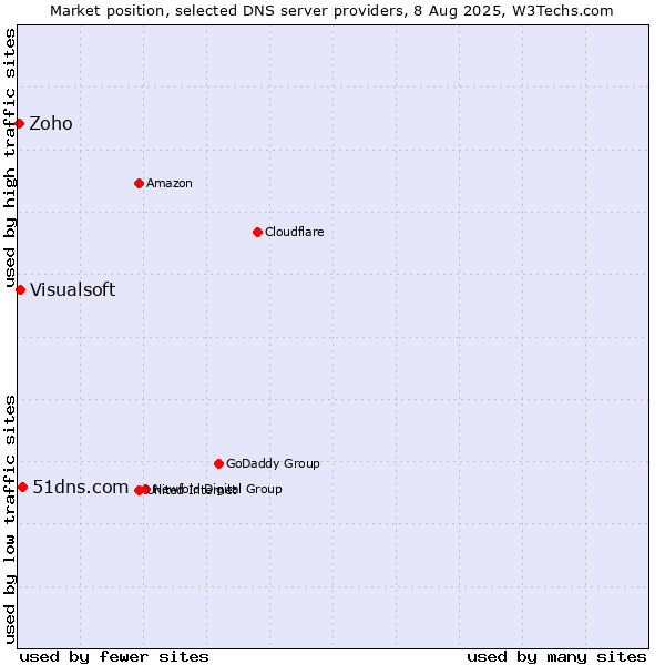 Market position of 51dns.com vs. Visualsoft vs. Zoho