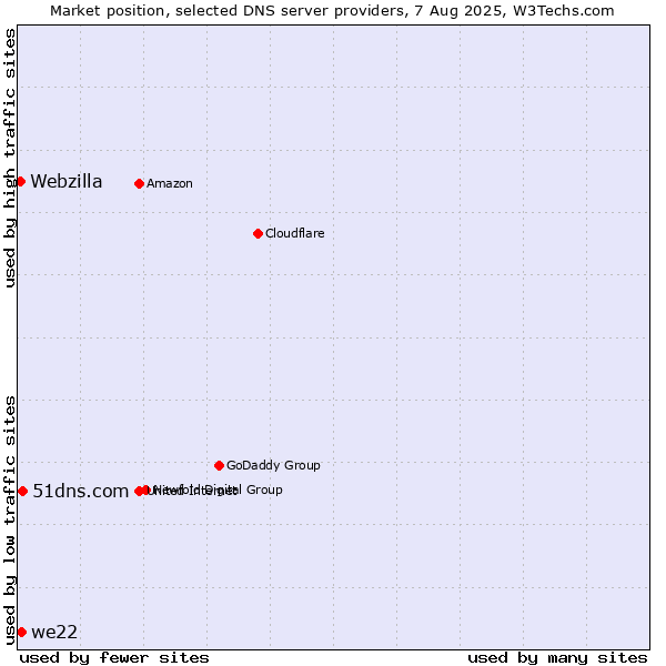 Market position of 51dns.com vs. we22 vs. Webzilla