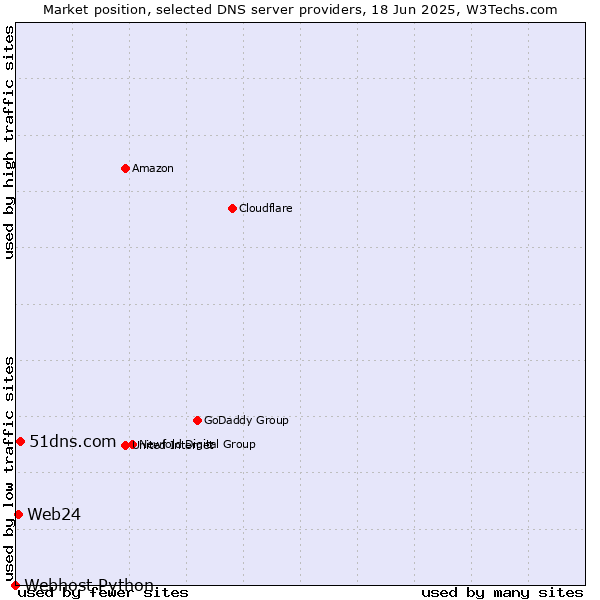 Market position of 51dns.com vs. Web24 vs. Webhost Python