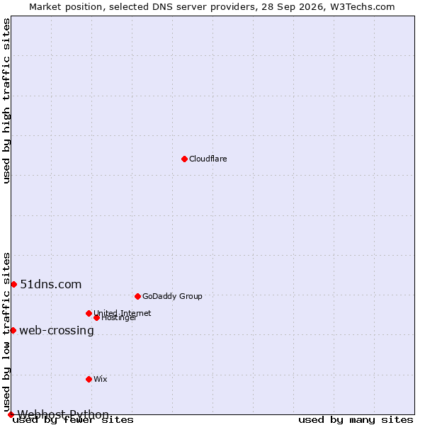 Market position of 51dns.com vs. web-crossing vs. Webhost Python