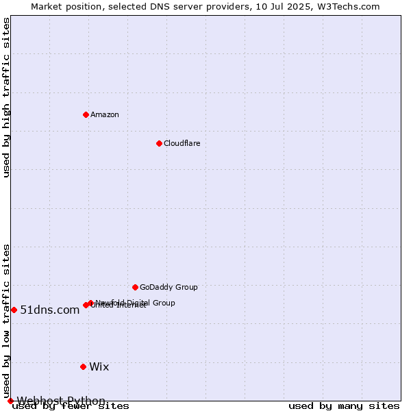 Market position of Wix vs. 51dns.com vs. Webhost Python