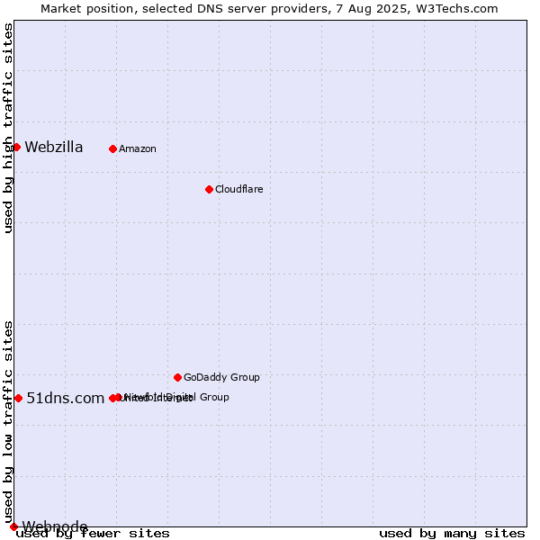 Market position of 51dns.com vs. Webzilla vs. Webnode