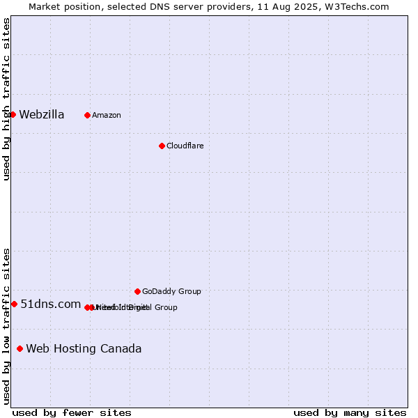 Market position of Web Hosting Canada vs. 51dns.com vs. Webzilla