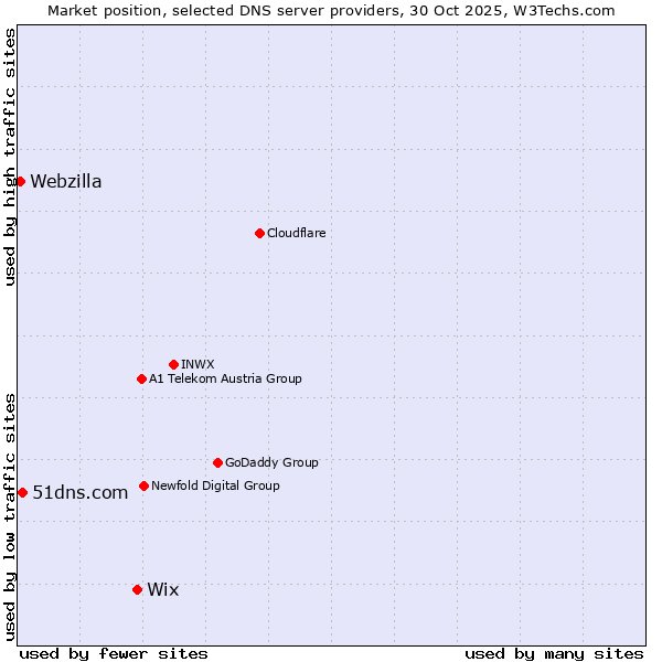 Market position of Wix vs. 51dns.com vs. Webzilla