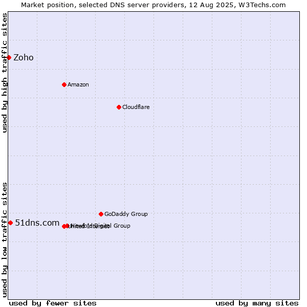Market position of 51dns.com vs. Zoho