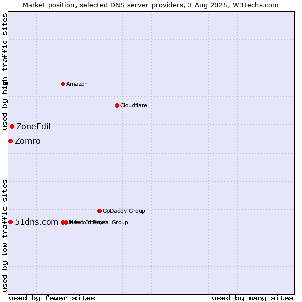 Market position of ZoneEdit vs. Zomro vs. 51dns.com
