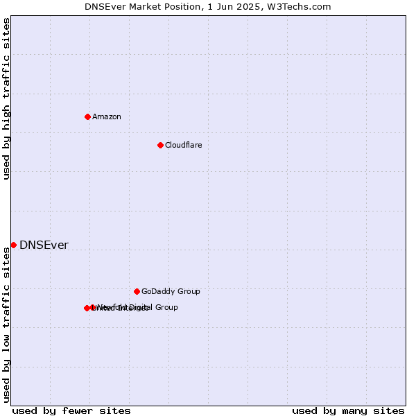 Market position of DNSEver