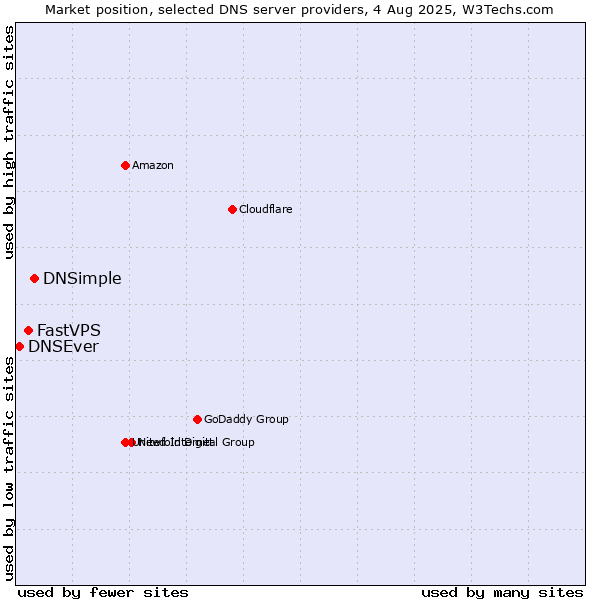 Market position of DNSimple vs. FastVPS vs. DNSEver