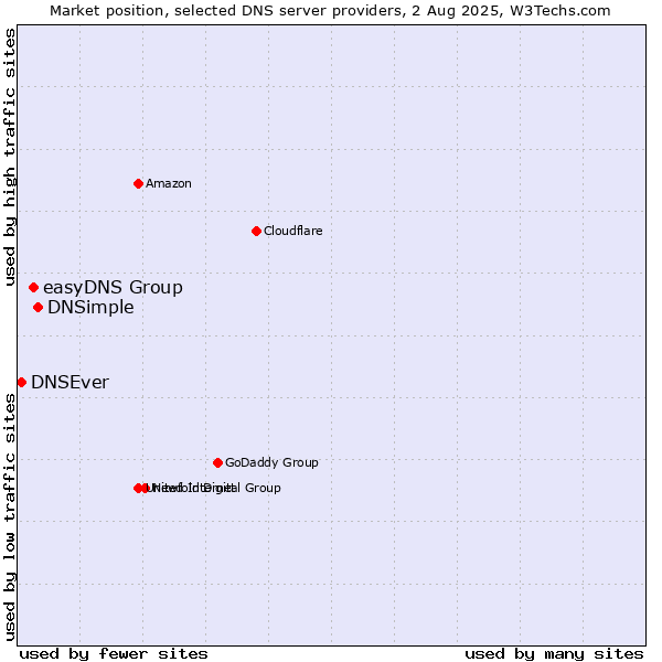 Market position of DNSimple vs. easyDNS Group vs. DNSEver