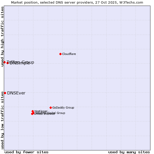 Market position of DNSimple vs. DNSEver vs. Trillion Group