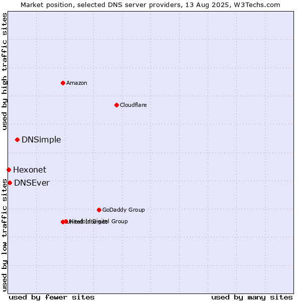 Market position of DNSimple vs. DNSEver vs. Hexonet