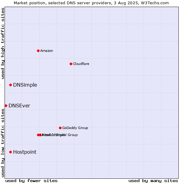 Market position of DNSimple vs. Hostpoint vs. DNSEver