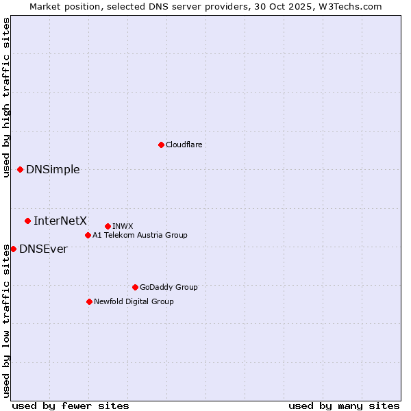 Market position of InterNetX vs. DNSimple vs. DNSEver