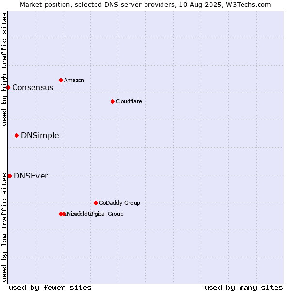 Market position of DNSimple vs. DNSEver vs. Consensus