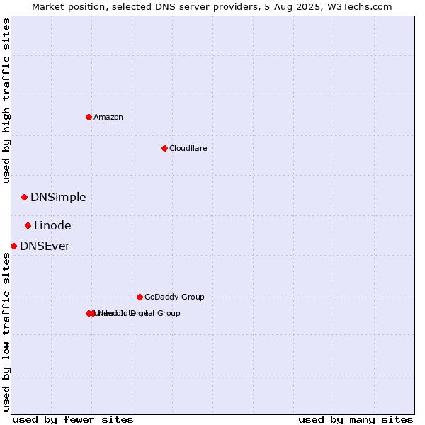 Market position of Linode vs. DNSimple vs. DNSEver