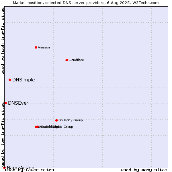 Market position of DNSimple vs. DNSEver vs. NameAction