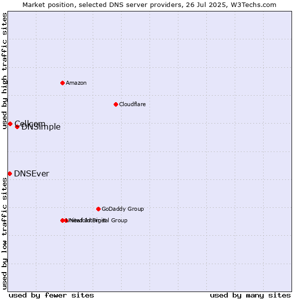 Market position of DNSimple vs. Cellcom vs. DNSEver