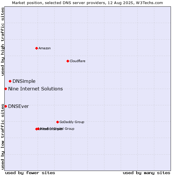 Market position of DNSimple vs. Nine Internet Solutions vs. DNSEver
