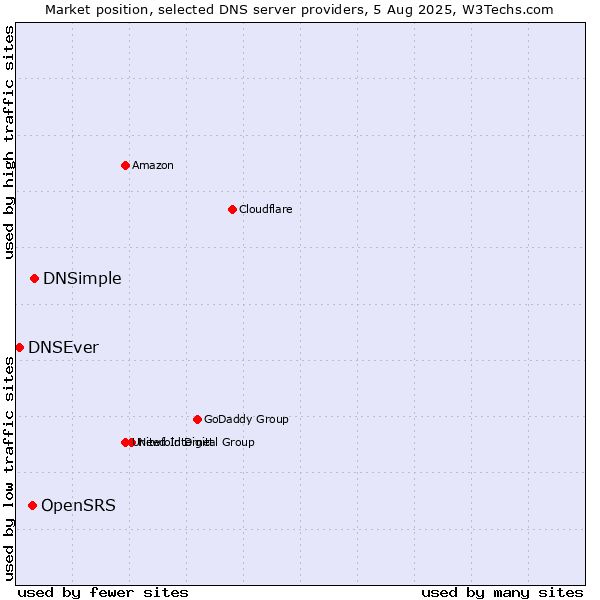 Market position of DNSimple vs. OpenSRS vs. DNSEver