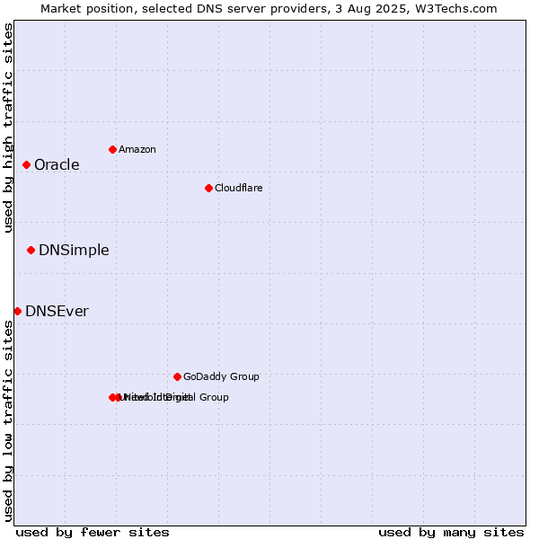 Market position of DNSimple vs. Oracle vs. DNSEver