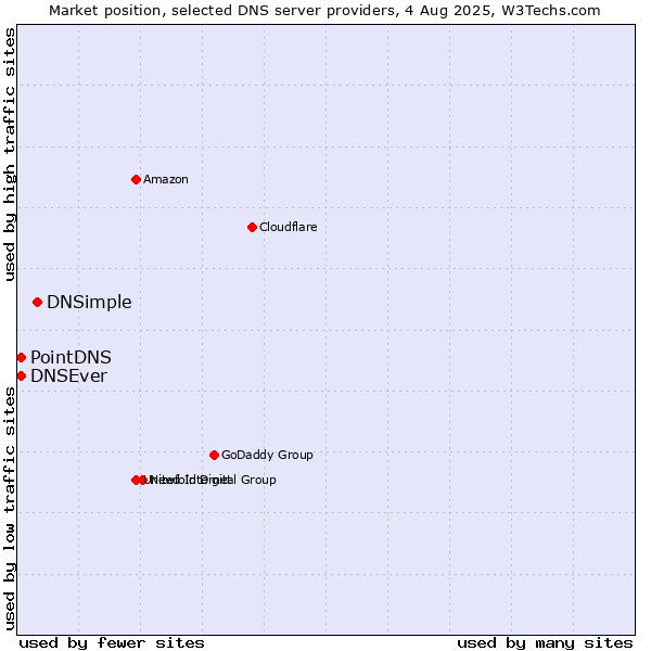 Market position of DNSimple vs. PointDNS vs. DNSEver