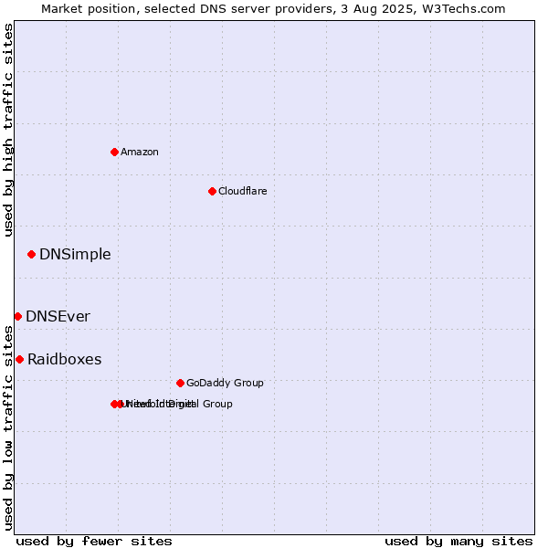 Market position of DNSimple vs. Raidboxes vs. DNSEver