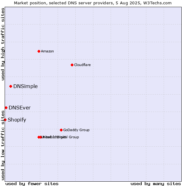 Market position of DNSimple vs. DNSEver vs. Shopify