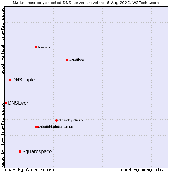 Market position of Squarespace vs. DNSimple vs. DNSEver