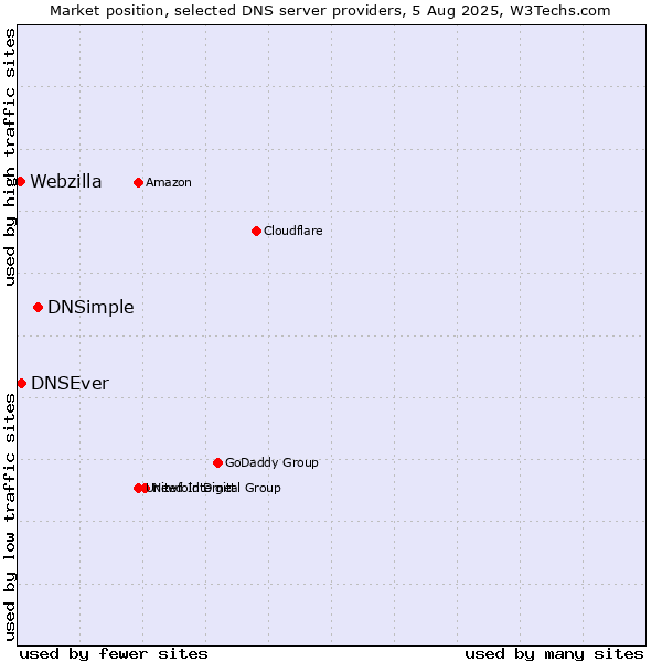 Market position of DNSimple vs. DNSEver vs. Webzilla