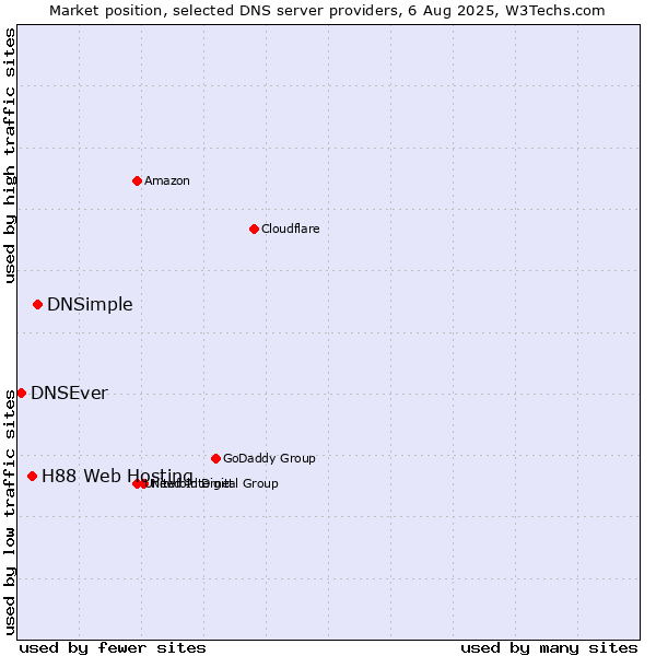 Market position of DNSimple vs. H88 Web Hosting vs. DNSEver