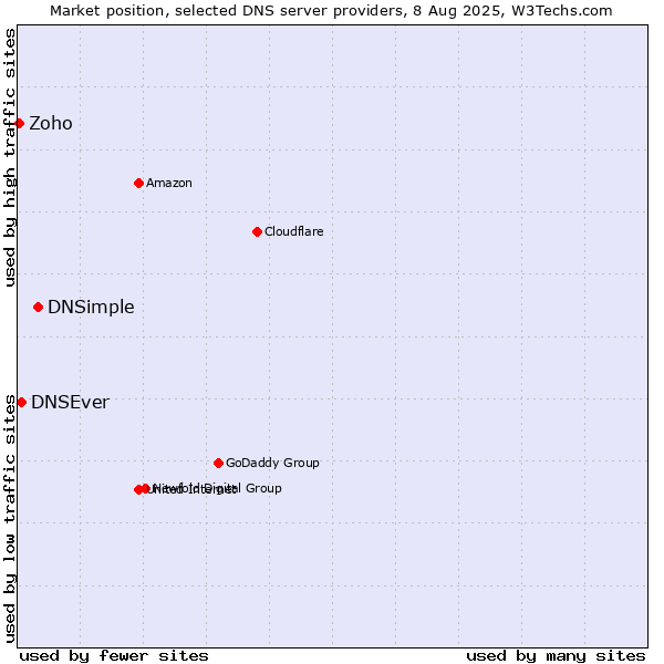 Market position of DNSimple vs. DNSEver vs. Zoho