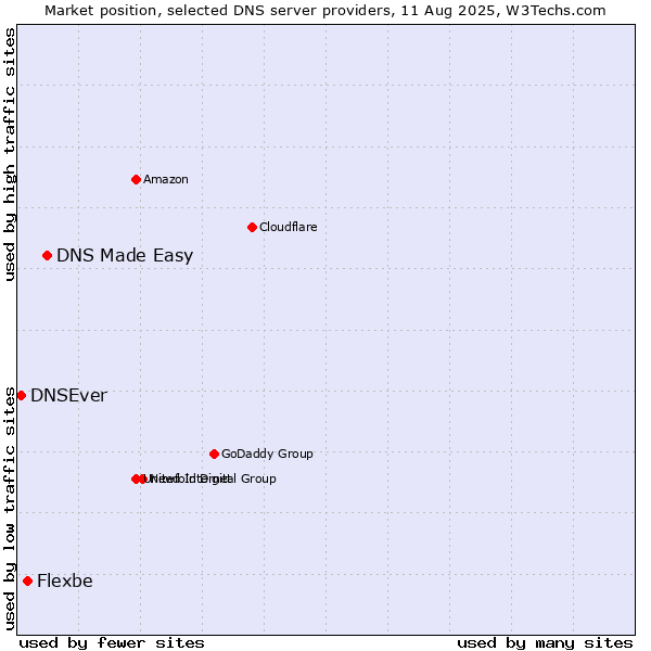 Market position of DNS Made Easy vs. Flexbe vs. DNSEver