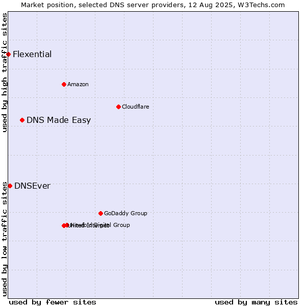Market position of DNS Made Easy vs. DNSEver vs. Flexential